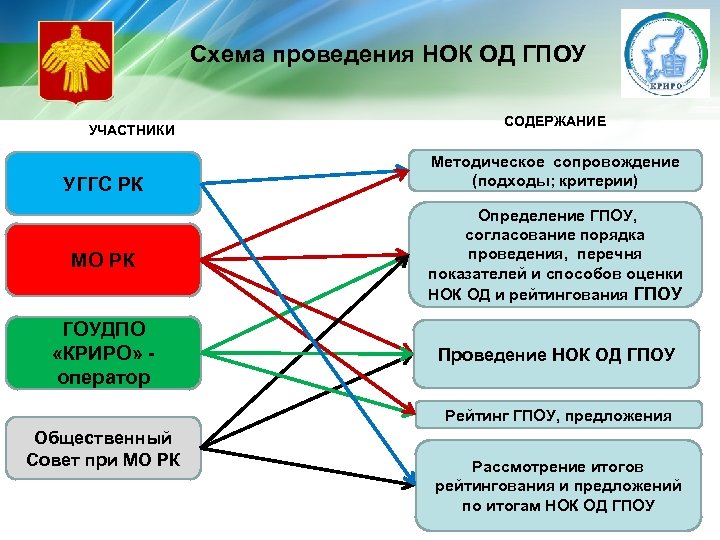 Схема проведения НОК ОД ГПОУ УЧАСТНИКИ УГГС РК СОДЕРЖАНИЕ Методическое сопровождение (подходы; критерии) МО