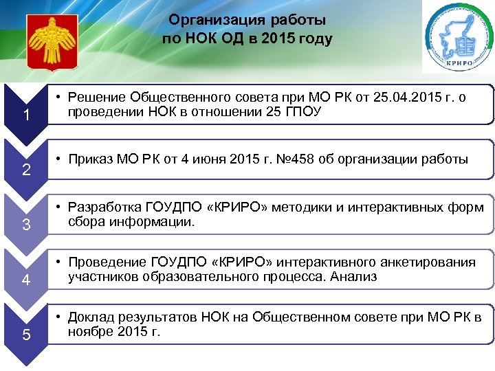 Организация работы по НОК ОД в 2015 году 1 2 • Решение Общественного совета
