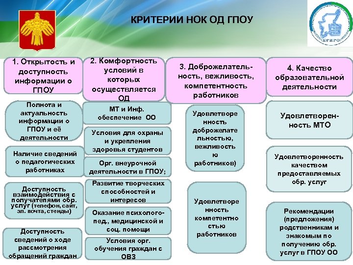 КРИТЕРИИ НОК ОД ГПОУ 1. Открытость и доступность информации о ГПОУ Полнота и актуальность