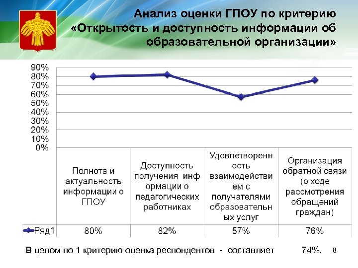 Анализ оценки ГПОУ по критерию «Открытость и доступность информации об образовательной организации» В целом