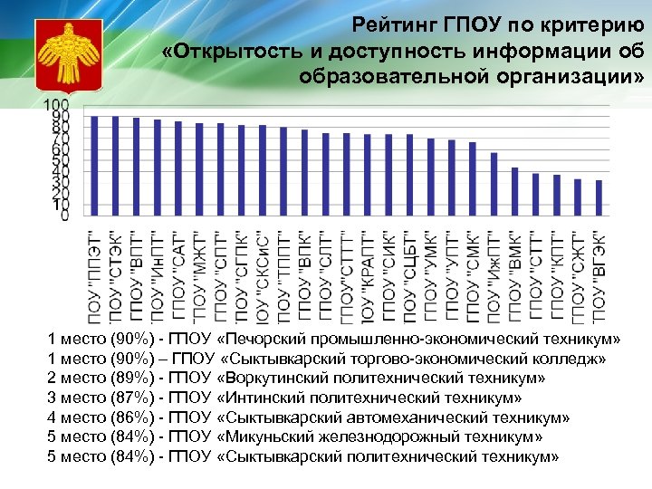 Рейтинг ГПОУ по критерию «Открытость и доступность информации об образовательной организации» 1 место (90%)