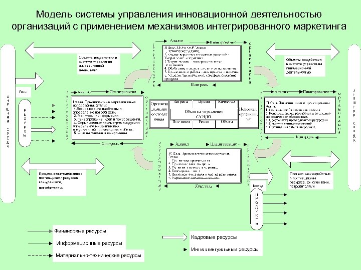 Модель системы управления инновационной деятельностью организаций с применением механизмов интегрированного маркетинга 