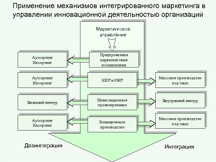 Применение механизмов интегрированного маркетинга в управлении инновационной деятельностью организаций Маркетинговое управление Аутсортинг Инсортинг Предпроектные