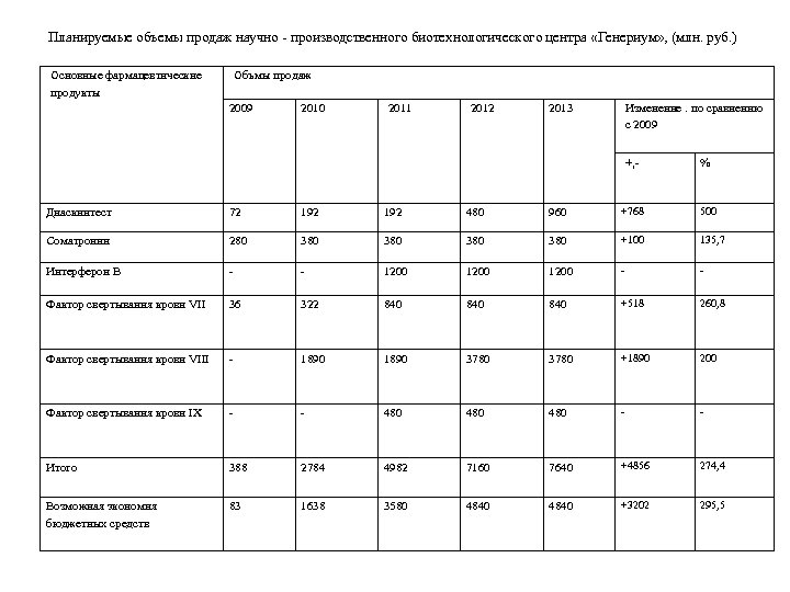 Планируемые объемы продаж научно - производственного биотехнологического центра «Генериум» , (млн. руб. ) Основные