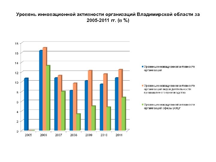 Уровень инновационной активности организаций Владимирской области за 2005 -2011 гг. (в %) 