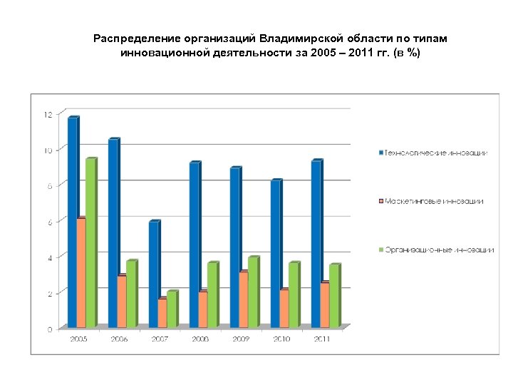 Распределение организаций Владимирской области по типам инновационной деятельности за 2005 – 2011 гг. (в