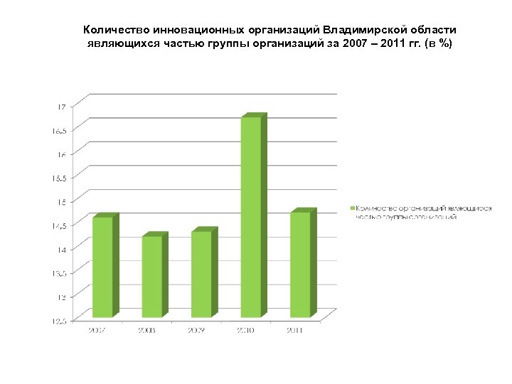 Количество инновационных организаций Владимирской области являющихся частью группы организаций за 2007 – 2011 гг.