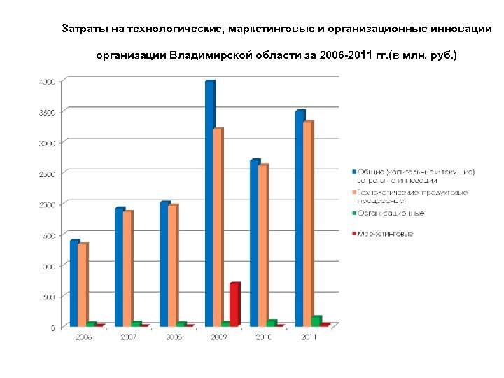 Затраты на технологические, маркетинговые и организационные инновации организации Владимирской области за 2006 -2011 гг.