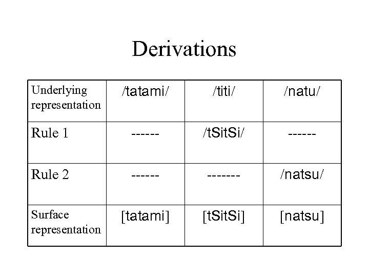 Derivations Underlying representation /tatami/ /titi/ /natu/ Rule 1 ------ /t. Si/ ------ Rule 2