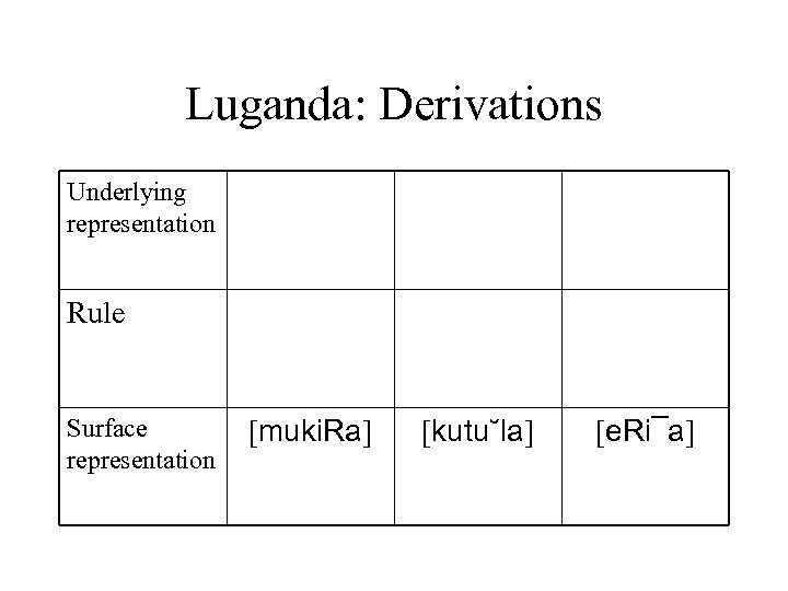 Luganda: Derivations Underlying representation Rule Surface representation [muki. Ra] [kutu˘la] [e. Ri¯a] 