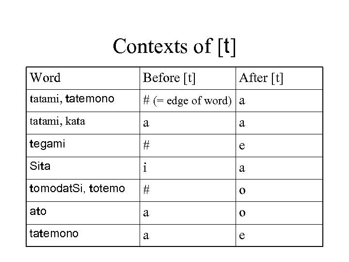 Contexts of [t] Word Before [t] After [t] tatami, tatemono # (= edge of