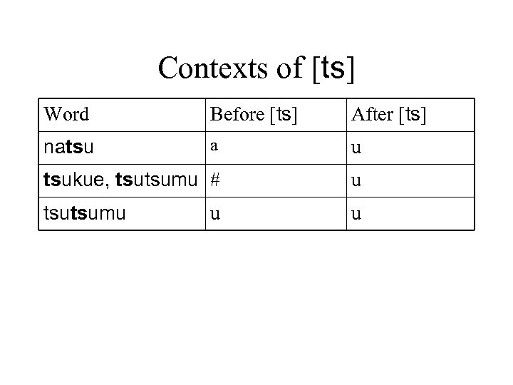 Contexts of [ts] Word Before [ts] After [ts] natsu a u tsukue, tsutsumu #