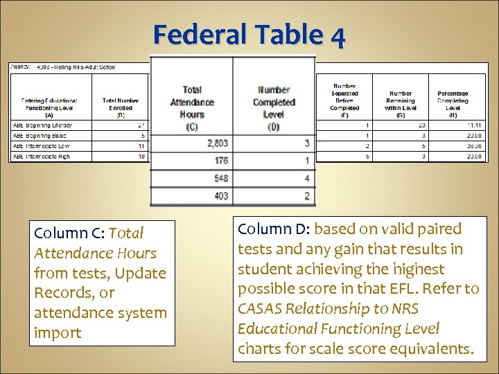 Federal Table 4 Column C: Total Attendance Hours from tests, Update Records, or attendance