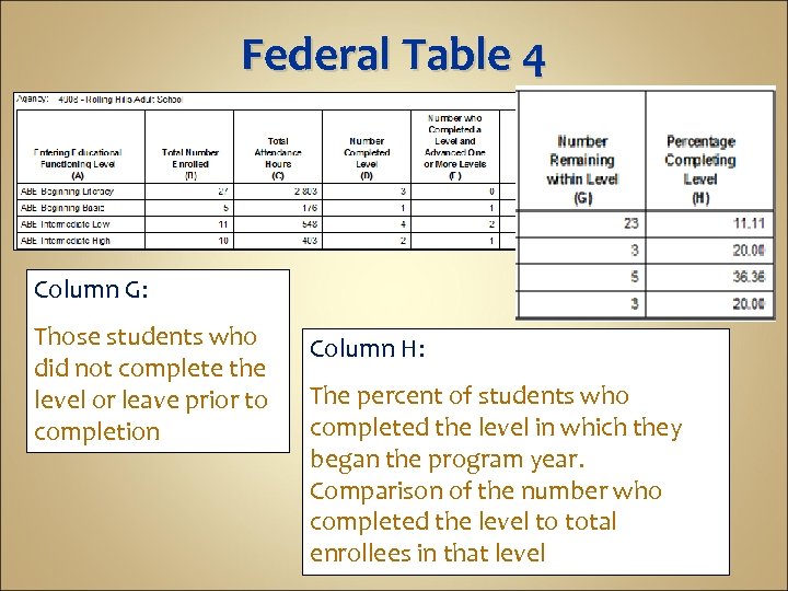 Federal Table 4 Column G: Those students who did not complete the level or