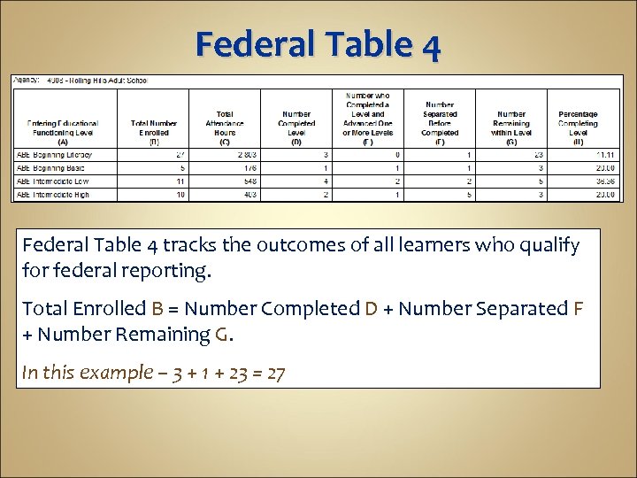 Federal Table 4 tracks the outcomes of all learners who qualify for federal reporting.