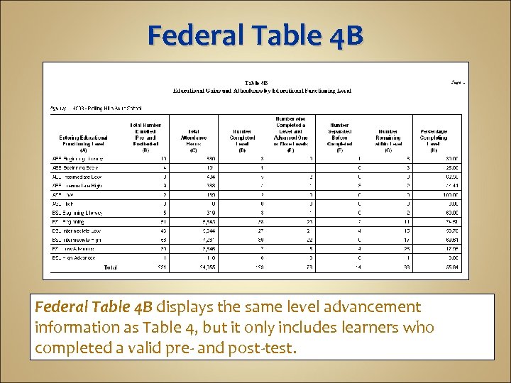 Federal Table 4 B displays the same level advancement information as Table 4, but