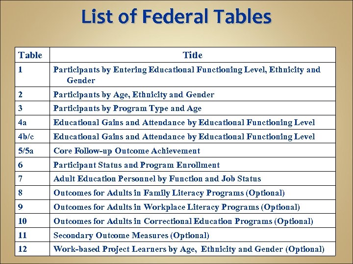 List of Federal Tables Table Title 1 Participants by Entering Educational Functioning Level, Ethnicity