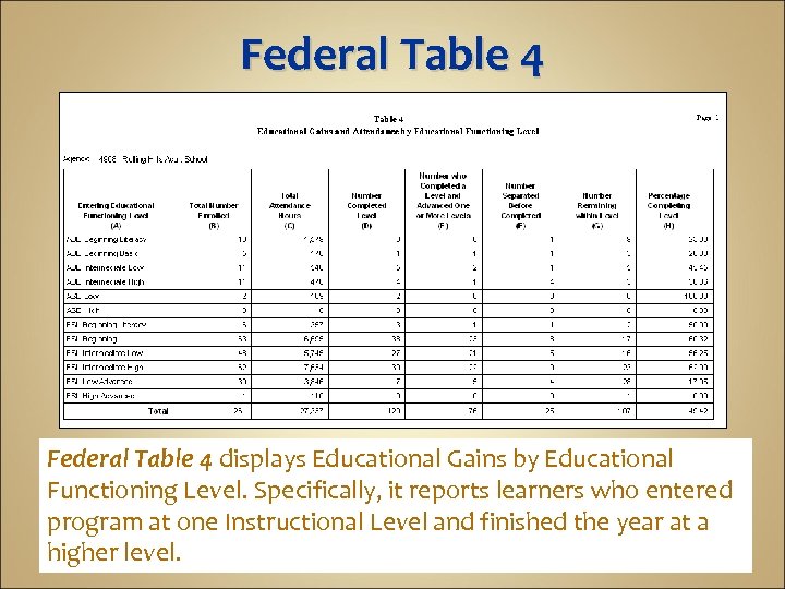 Federal Table 4 displays Educational Gains by Educational Functioning Level. Specifically, it reports learners