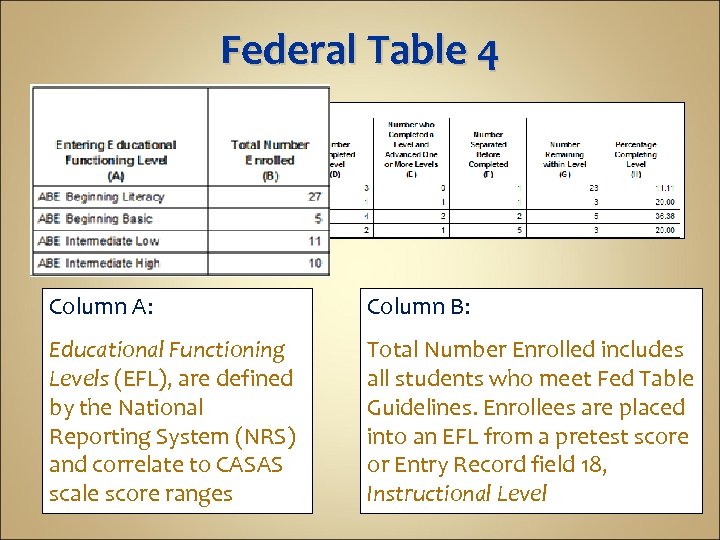 Federal Table 4 Column A: Column B: Educational Functioning Levels (EFL), are defined by