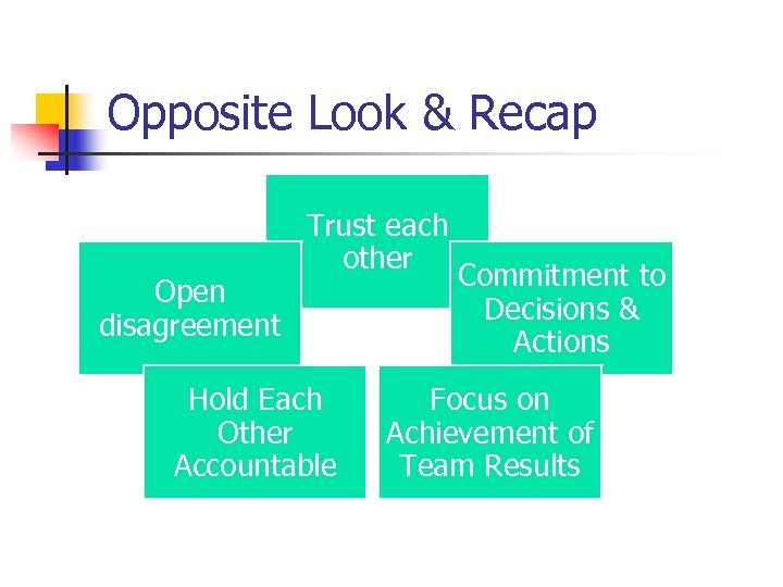 Opposite Look & Recap Open disagreement Trust each other Hold Each Other Accountable Commitment