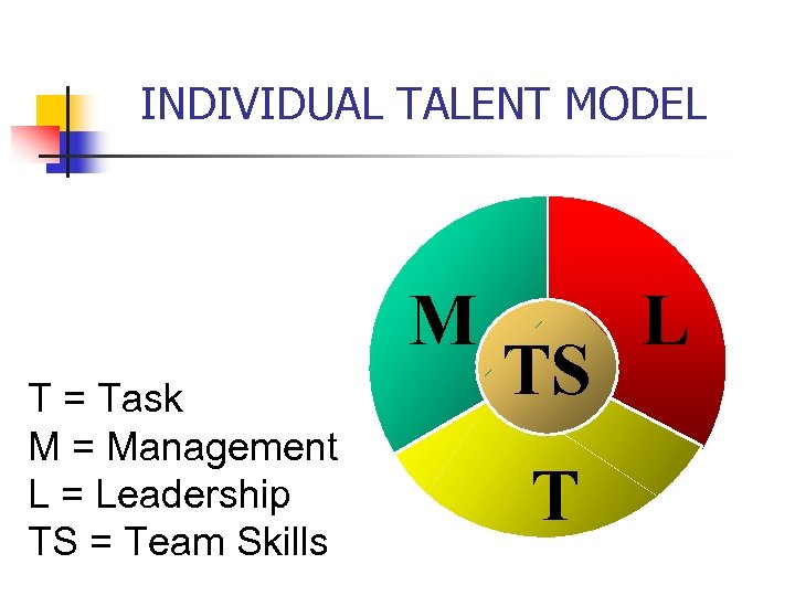 INDIVIDUAL TALENT MODEL M T = Task M = Management L = Leadership TS