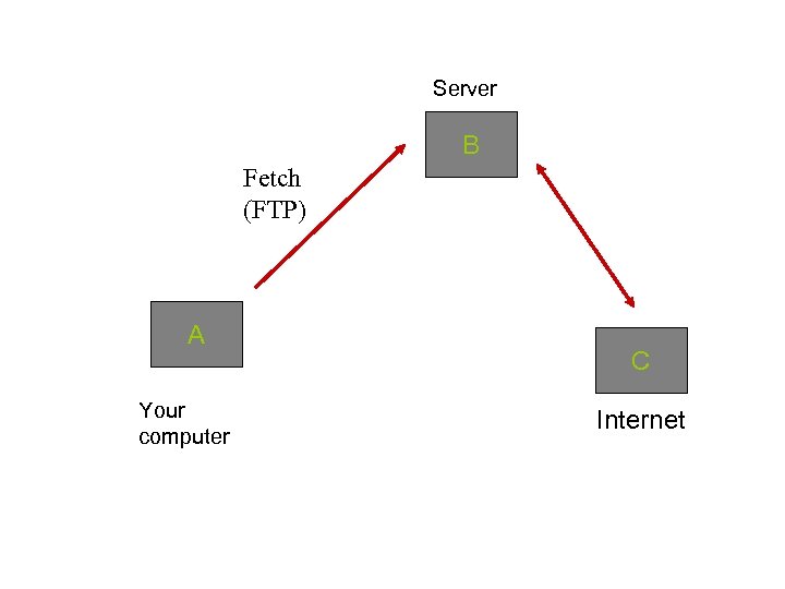 Server B Fetch (FTP) A Your computer C Internet 