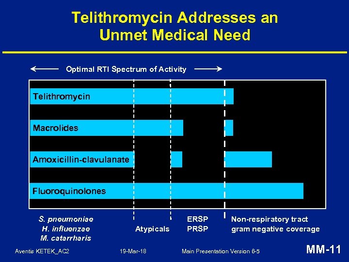 Telithromycin Addresses an Unmet Medical Need Optimal RTI Spectrum of Activity Telithromycin Macrolides Amoxicillin-clavulanate
