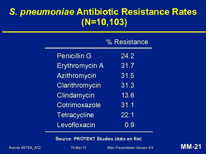 S. pneumoniae Antibiotic Resistance Rates (N=10, 103) % Resistance Penicillin G Erythromycin A Azithromycin