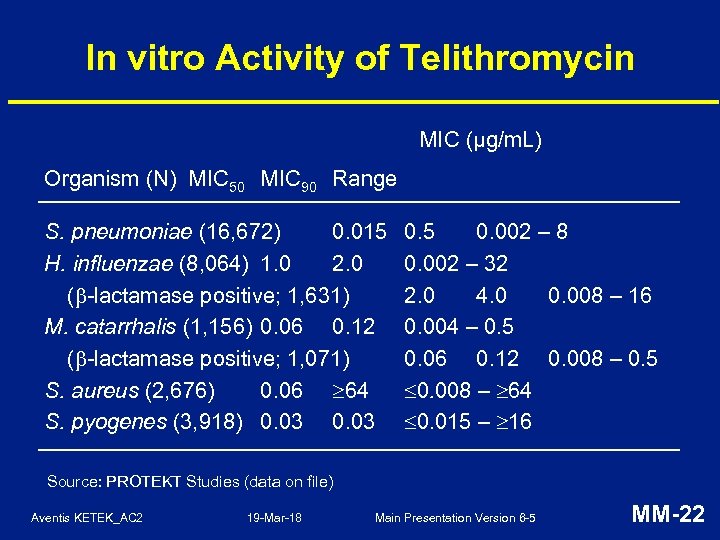 In vitro Activity of Telithromycin MIC (µg/m. L) Organism (N) MIC 50 MIC 90