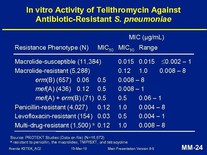 In vitro Activity of Telithromycin Against Antibiotic-Resistant S. pneumoniae MIC (µg/m. L) Resistance Phenotype