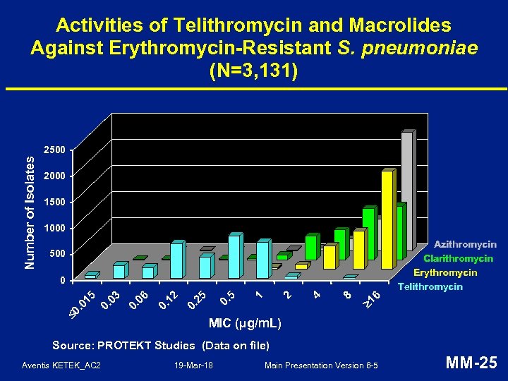 Activities of Telithromycin and Macrolides Against Erythromycin-Resistant S. pneumoniae (N=3, 131) Number of Isolates