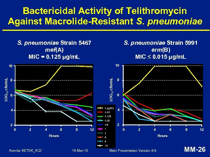 Bactericidal Activity of Telithromycin Against Macrolide-Resistant S. pneumoniae Strain 5467 mef(A) MIC = 0.