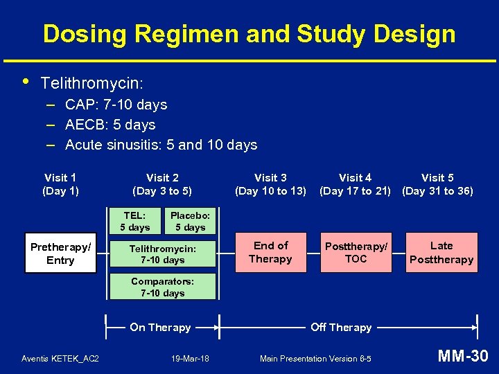 Dosing Regimen and Study Design • Telithromycin: – CAP: 7 -10 days – AECB:
