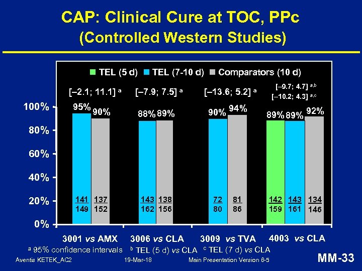 CAP: Clinical Cure at TOC, PPc (Controlled Western Studies) TEL (7 -10 d) TEL