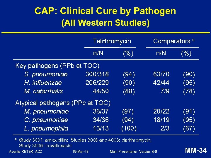CAP: Clinical Cure by Pathogen (All Western Studies) Telithromycin n/N Comparators a (%) n/N