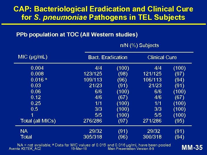 CAP: Bacteriological Eradication and Clinical Cure for S. pneumoniae Pathogens in TEL Subjects PPb