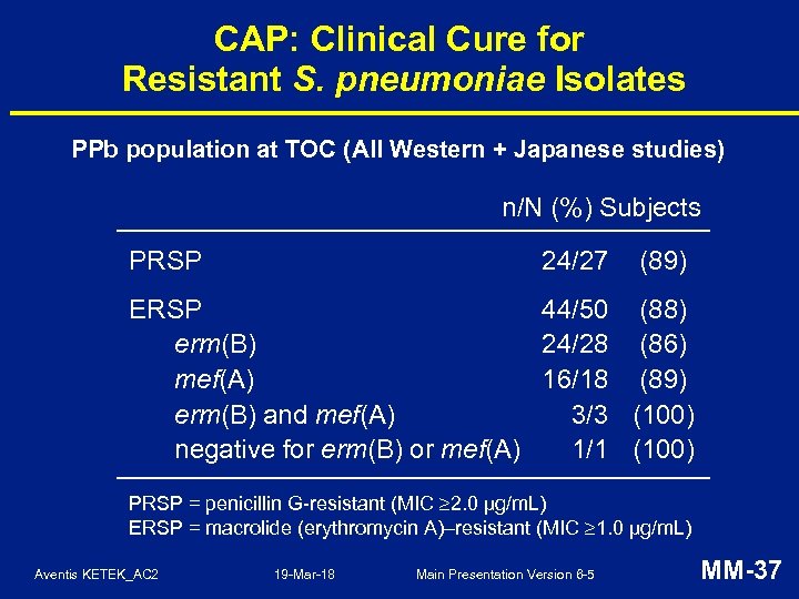 CAP: Clinical Cure for Resistant S. pneumoniae Isolates PPb population at TOC (All Western