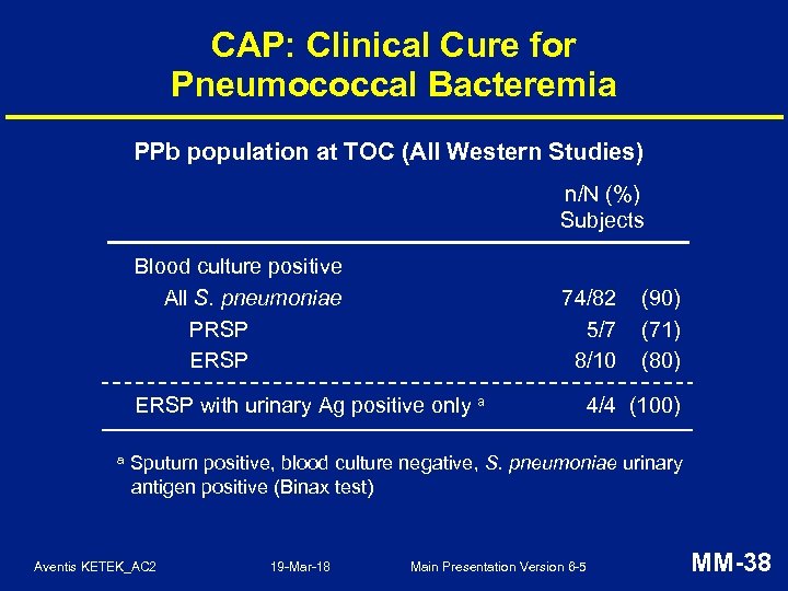 CAP: Clinical Cure for Pneumococcal Bacteremia PPb population at TOC (All Western Studies) n/N