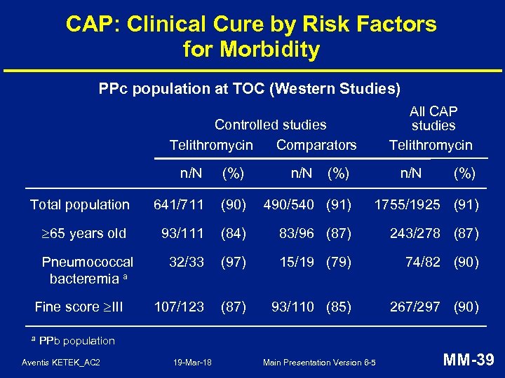 CAP: Clinical Cure by Risk Factors for Morbidity PPc population at TOC (Western Studies)