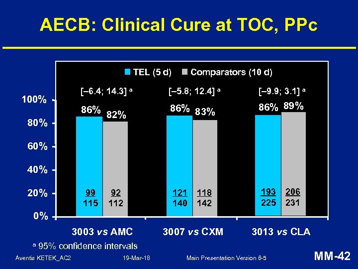 AECB: Clinical Cure at TOC, PPc TEL (5 d) 100% 80% Comparators (10 d)