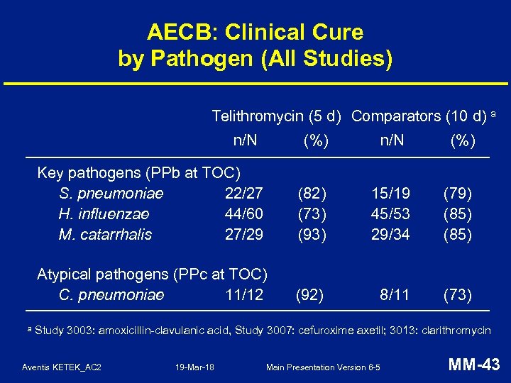 AECB: Clinical Cure by Pathogen (All Studies) Telithromycin (5 d) Comparators (10 d) a