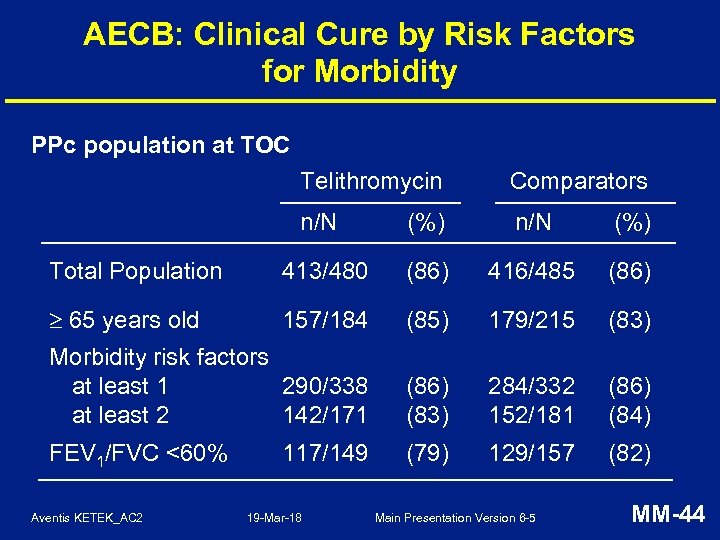 AECB: Clinical Cure by Risk Factors for Morbidity PPc population at TOC Telithromycin Comparators