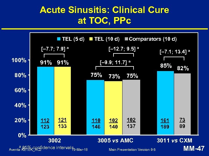 Acute Sinusitis: Clinical Cure at TOC, PPc TEL (5 d) TEL (10 d) [–
