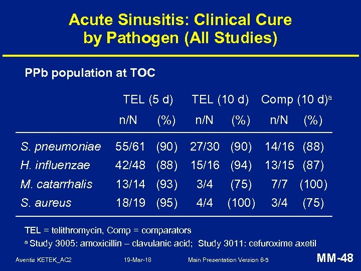 Acute Sinusitis: Clinical Cure by Pathogen (All Studies) PPb population at TOC TEL (5