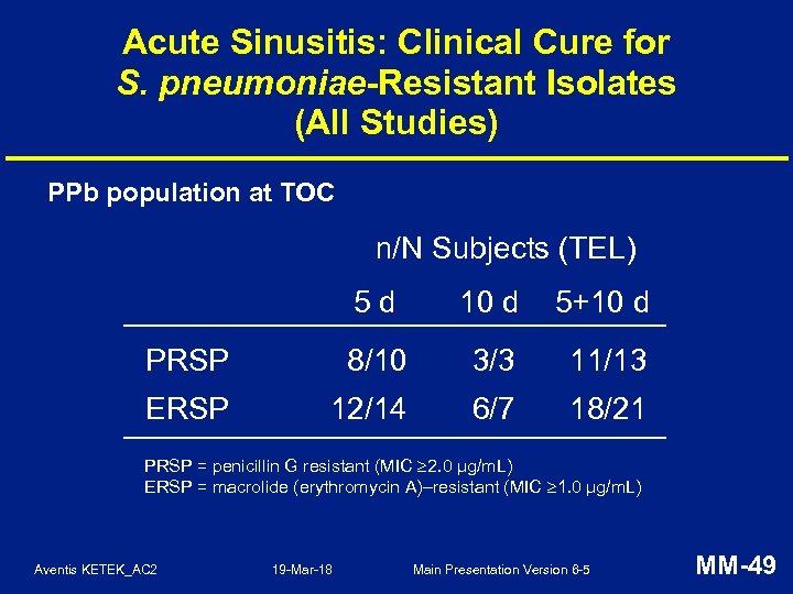 Acute Sinusitis: Clinical Cure for S. pneumoniae-Resistant Isolates (All Studies) PPb population at TOC