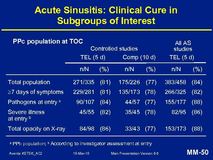 Acute Sinusitis: Clinical Cure in Subgroups of Interest PPc population at TOC Controlled studies