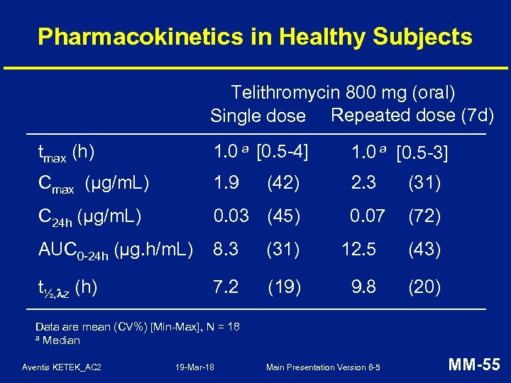 Pharmacokinetics in Healthy Subjects Telithromycin 800 mg (oral) Single dose Repeated dose (7 d)