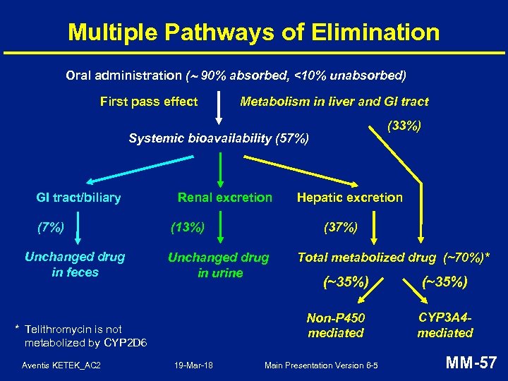 Multiple Pathways of Elimination Oral administration ( 90% absorbed, <10% unabsorbed) First pass effect