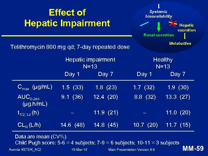 Effect of Hepatic Impairment Systemic bioavailability Hepatic excretion Renal excretion Metabolites Telithromycin 800 mg