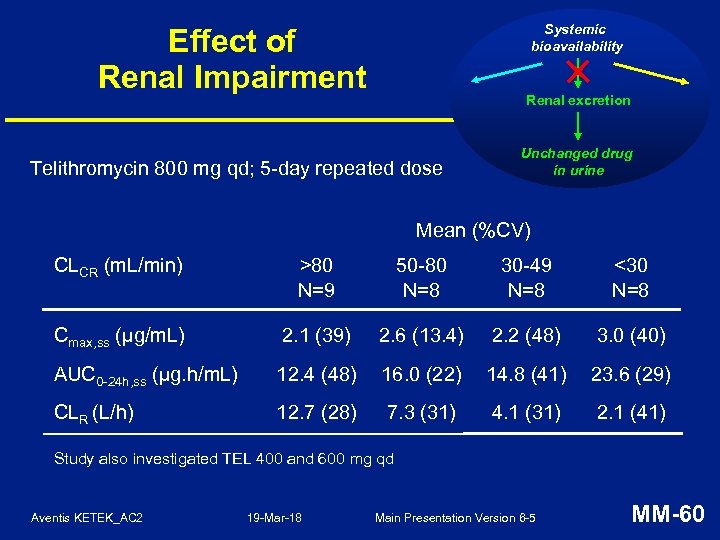 Systemic bioavailability Effect of Renal Impairment Renal excretion Telithromycin 800 mg qd; 5 -day